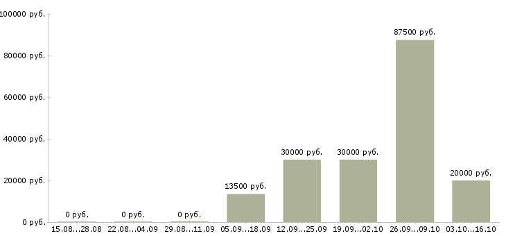 Вакансии менеджер по согласованию в Туле - Медиана зарплат менеджер по согласованию в Туле за 2 месяца