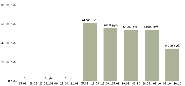 Вакансии менеджер по упаковке в Волгограде - Медиана зарплат менеджер по упаковке в Волгограде за 2 месяца