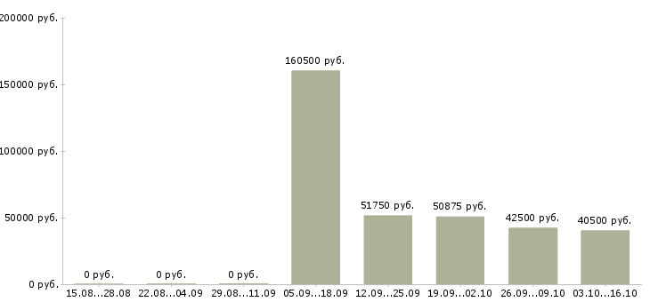Вакансии менеджер по управлению проектами в Воронеже - Медиана зарплат менеджер по управлению проектами в Воронеже за 2 месяца