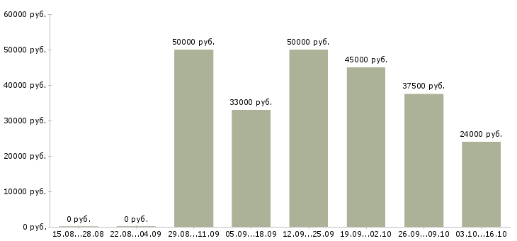 Вакансии менеджер по учету в Барнауле - Медиана зарплат менеджер по учету в Барнауле за 2 месяца