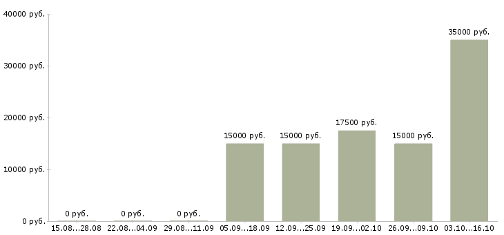 Вакансии менеджер по холодным звонкам в Тольятти - Медиана зарплат менеджер по холодным звонкам в Тольятти за 2 месяца