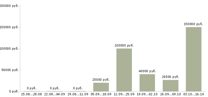 Вакансии менеджер разработки в Курске - Медиана зарплат менеджер разработки в Курске за 2 месяца