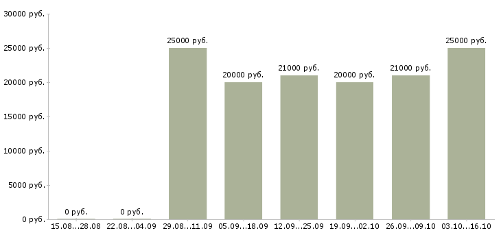 Вакансии менеджер торгового зала в Иркутске - Медиана зарплат менеджер торгового зала в Иркутске за 2 месяца