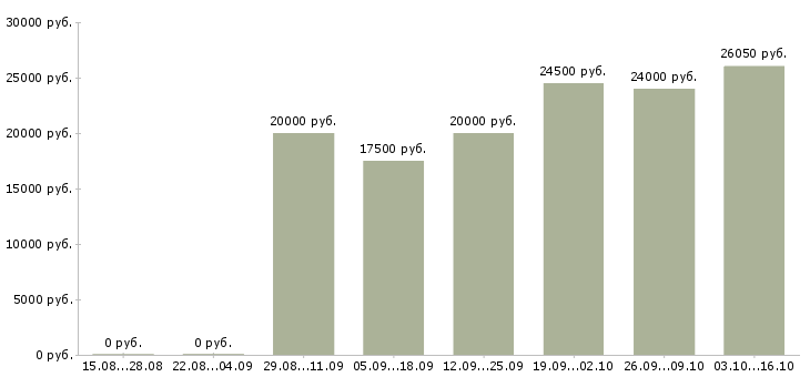 Вакансии мерчендайзер на выкладку товара в Челябинске - Медиана зарплат мерчендайзер на выкладку товара в Челябинске за 2 месяца