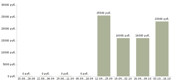 Вакансии мобильный продавец Удмуртия - Медиана зарплат мобильный продавец Удмуртия за 2 месяца