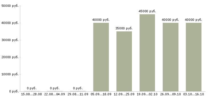 Вакансии монтажник систем вентиляции и кондиционирования Санкт-петербург - Медиана зарплат монтажник систем вентиляции и кондиционирования Санкт-петербург за 2 месяца