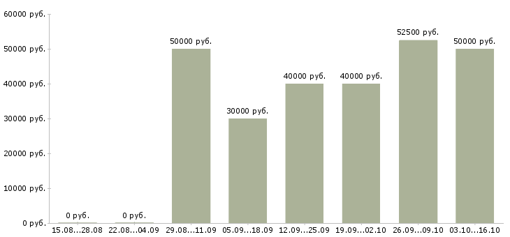 Вакансии монтажники фасадов Санкт-петербург - Медиана зарплат монтажники фасадов Санкт-петербург за 2 месяца