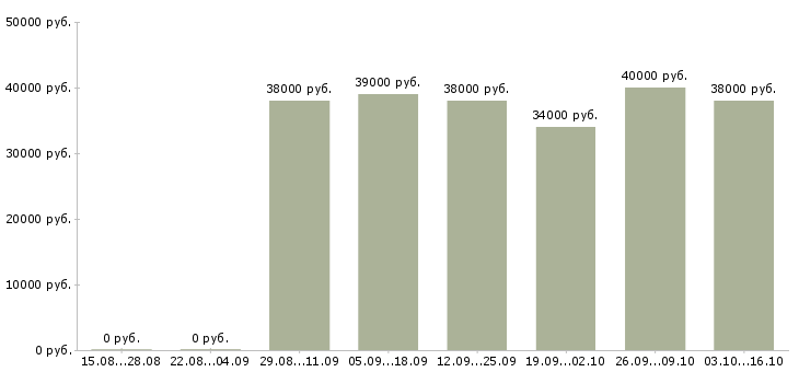 Вакансии начальник отдела качества в Челябинске - Медиана зарплат начальник отдела качества в Челябинске за 2 месяца