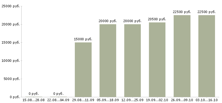 Вакансии онлайн подработка в Барнауле - Медиана зарплат онлайн подработка в Барнауле за 2 месяца
