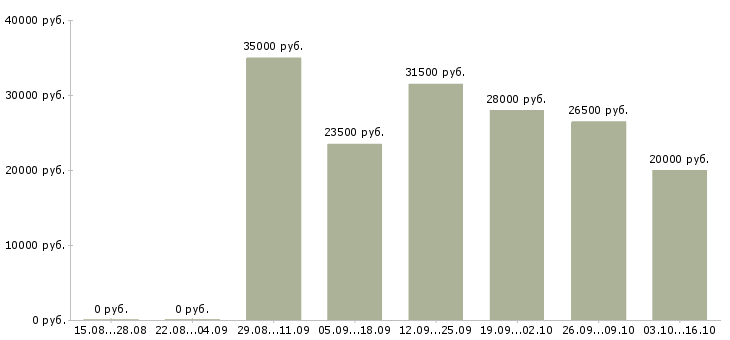 Вакансии помощник по работе с персоналом Ростов-на-дону - Медиана зарплат помощник по работе с персоналом Ростов-на-дону за 2 месяца