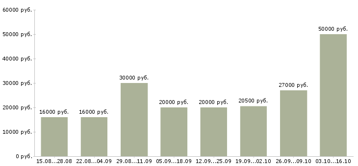 Вакансии приглашаем сотрудников Бурятия - Медиана зарплат приглашаем сотрудников Бурятия за 2 месяца