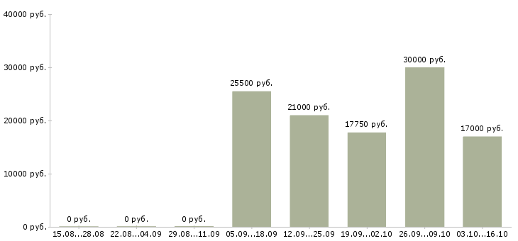 Вакансии приглашаю в команду Коми - Медиана зарплат приглашаю в команду Коми за 2 месяца
