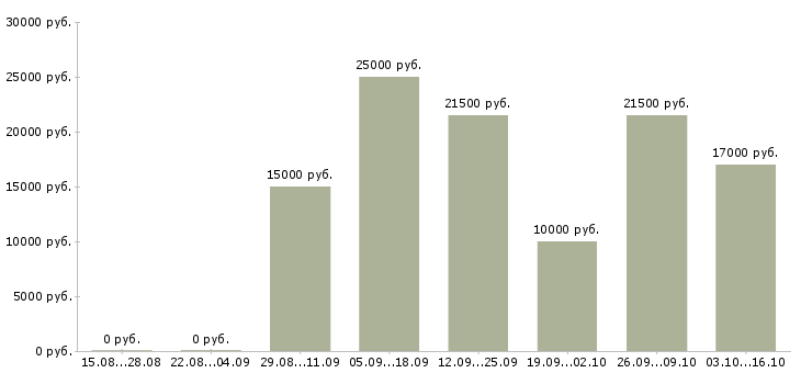 Вакансии продавец аксессуаров в Саратове - Медиана зарплат продавец аксессуаров в Саратове за 2 месяца