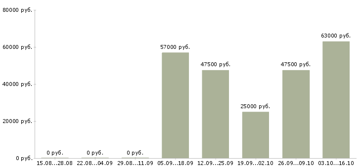 Вакансии рабочие строительных специальностей в Екатеринбурге - Медиана зарплат рабочие строительных специальностей в Екатеринбурге за 2 месяца