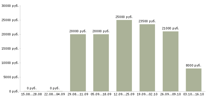 Вакансии рабочие электрики Татарстан - Медиана зарплат рабочие электрики Татарстан за 2 месяца