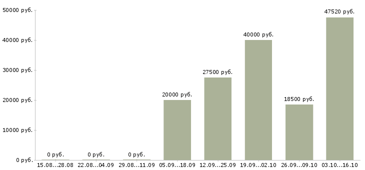Вакансии рабочий на производство с обучением в Рязани - Медиана зарплат рабочий на производство с обучением в Рязани за 2 месяца