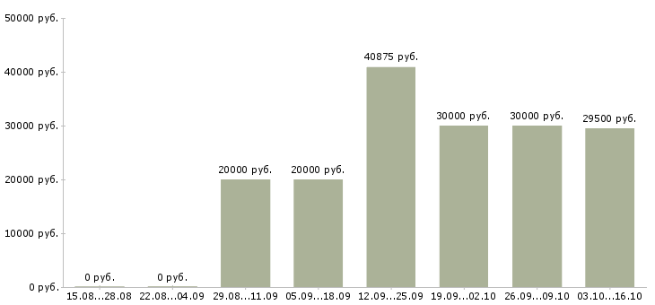 Вакансии разнорабочие на склад в Подольске - Медиана зарплат разнорабочие на склад в Подольске за 2 месяца