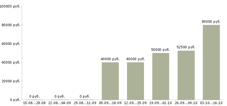 Вакансии разработчик битрикс Санкт-петербург - Медиана зарплат разработчик битрикс Санкт-петербург за 2 месяца
