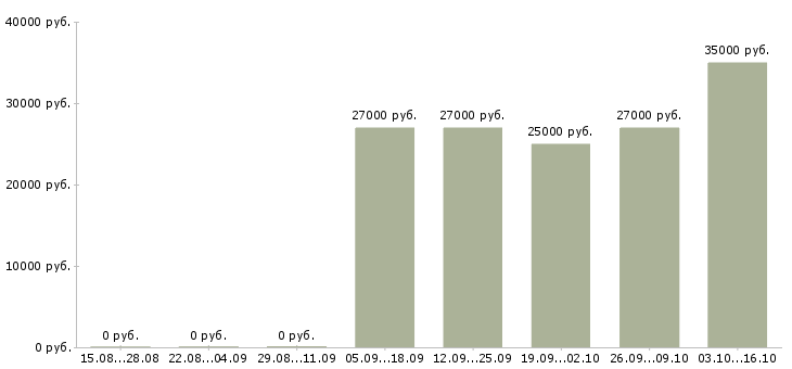 Вакансии руководитель салона в Екатеринбурге - Медиана зарплат руководитель салона в Екатеринбурге за 2 месяца