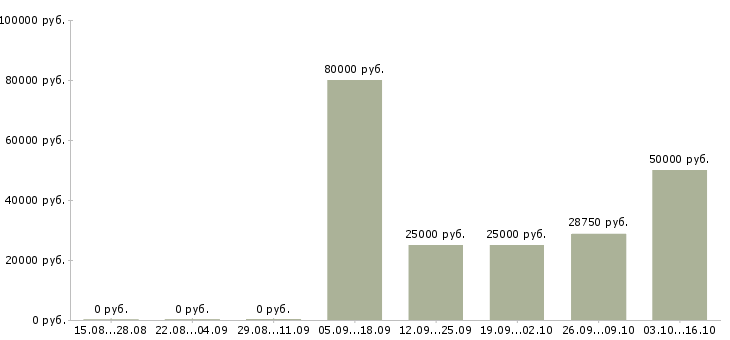 Вакансии руководитель технического отдела Татарстан - Медиана зарплат руководитель технического отдела Татарстан за 2 месяца
