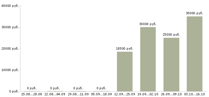 Вакансии сервисный менеджер в Челябинске - Медиана зарплат сервисный менеджер в Челябинске за 2 месяца