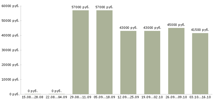 Вакансии слесарь на металлоконструкции в Воронеже - Медиана зарплат слесарь на металлоконструкции в Воронеже за 2 месяца
