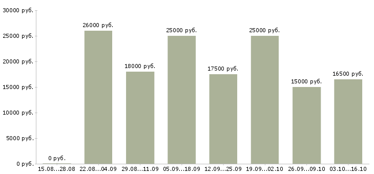 Вакансии сотрудник на рекламу в Оренбурге - Медиана зарплат сотрудник на рекламу в Оренбурге за 2 месяца