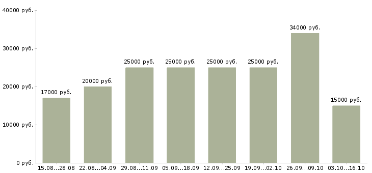 Вакансии сотрудник по заявкам в Белгороде - Медиана зарплат сотрудник по заявкам в Белгороде за 2 месяца