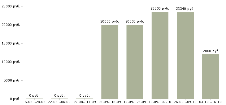 Вакансии специалист колл центра Нижний новгород - Медиана зарплат специалист колл центра Нижний новгород за 2 месяца