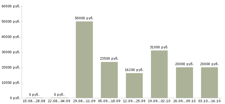 Вакансии специалист от и пк в Новокузнецке - Медиана зарплат специалист от и пк в Новокузнецке за 2 месяца