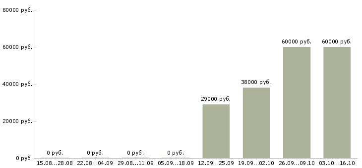 Вакансии специалист по взысканию задолженности в Казани - Медиана зарплат специалист по взысканию задолженности в Казани за 2 месяца