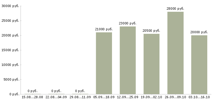 Вакансии специалист по работе с персоналом в Абакане - Медиана зарплат специалист по работе с персоналом в Абакане за 2 месяца