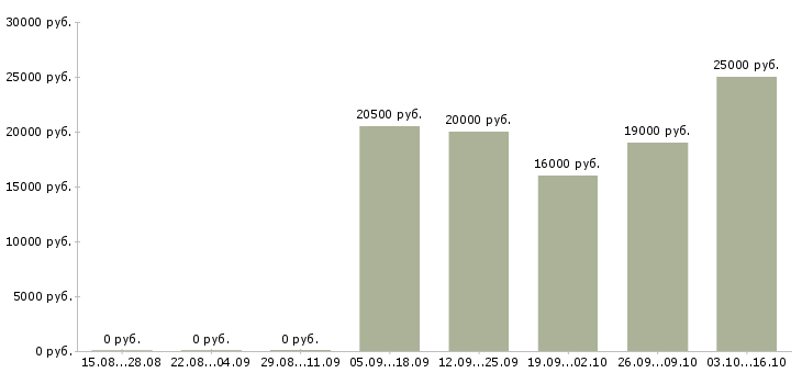 Вакансии специалист с медицинским образованием в Саратове - Медиана зарплат специалист с медицинским образованием в Саратове за 2 месяца