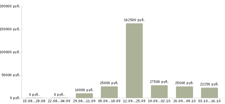 Вакансии специалист склада в Рязани - Медиана зарплат специалист склада в Рязани за 2 месяца