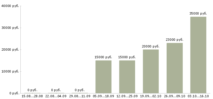 Вакансии специальный психолог Санкт-петербург - Медиана зарплат специальный психолог Санкт-петербург за 2 месяца