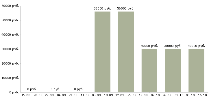 Вакансии техник по обслуживанию оборудования в Тюмени - Медиана зарплат техник по обслуживанию оборудования в Тюмени за 2 месяца