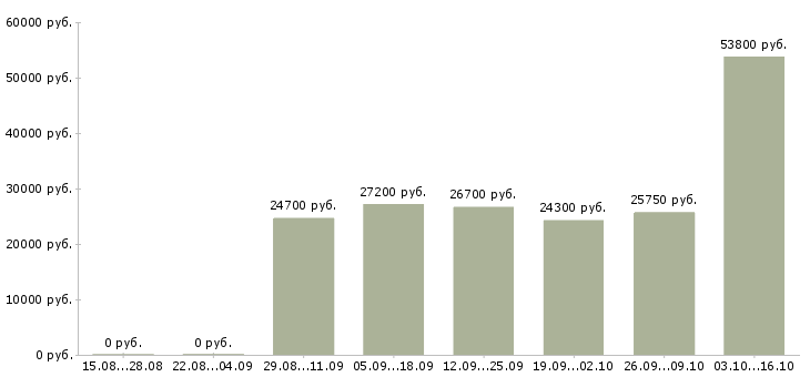 Вакансии товаровед магнит косметик в Краснодаре - Медиана зарплат товаровед магнит косметик в Краснодаре за 2 месяца