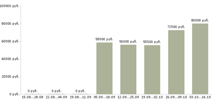 Вакансии токарь на вахту в Липецке - Медиана зарплат токарь на вахту в Липецке за 2 месяца