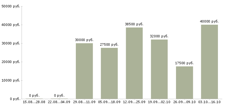 Вакансии торговый представитель с автомобилем в Оренбурге - Медиана зарплат торговый представитель с автомобилем в Оренбурге за 2 месяца