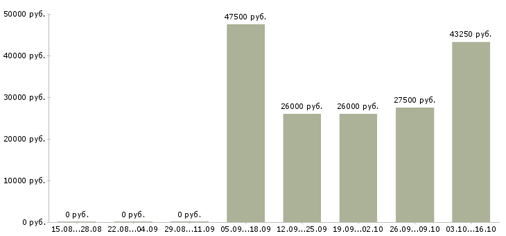 Вакансии транспортный экспедитор Ростов-на-дону - Медиана зарплат транспортный экспедитор Ростов-на-дону за 2 месяца