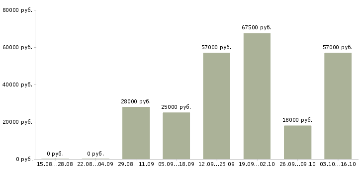Вакансии требуется продавец консультант в Туле - Медиана зарплат требуется продавец консультант в Туле за 2 месяца