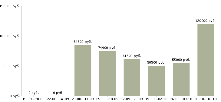 Вакансии требуется семейная пара Нижний новгород - Медиана зарплат требуется семейная пара Нижний новгород за 2 месяца