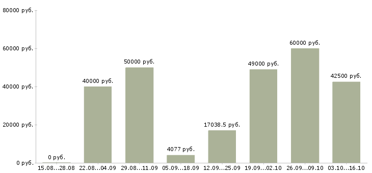 Вакансии требуется слесарь в Екатеринбурге - Медиана зарплат требуется слесарь в Екатеринбурге за 2 месяца