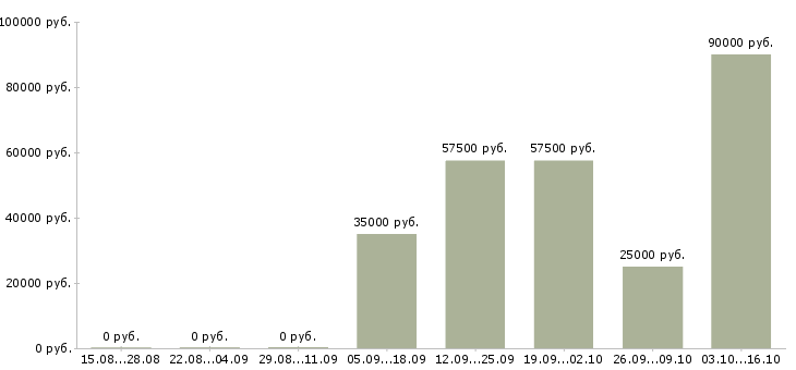 Вакансии требуется экспедитор в Воронеже - Медиана зарплат требуется экспедитор в Воронеже за 2 месяца