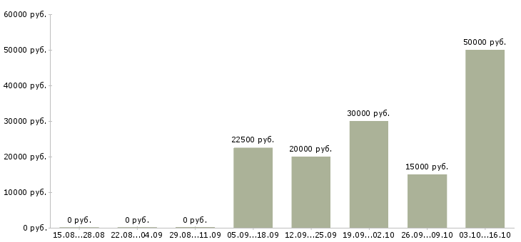 Вакансии удаленная занятость в Липецке - Медиана зарплат удаленная занятость в Липецке за 2 месяца