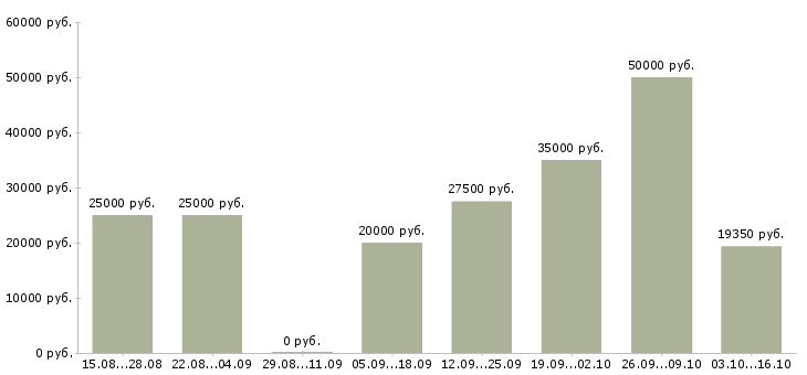 Вакансии удаленно онлайн в Ярославле - Медиана зарплат удаленно онлайн в Ярославле за 2 месяца