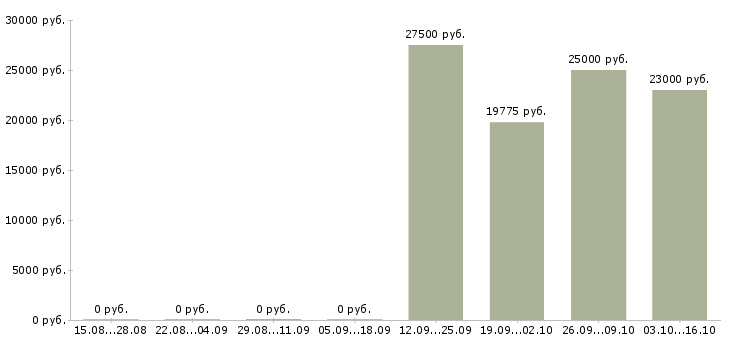 Вакансии экономист финансовый Татарстан - Медиана зарплат экономист финансовый Татарстан за 2 месяца
