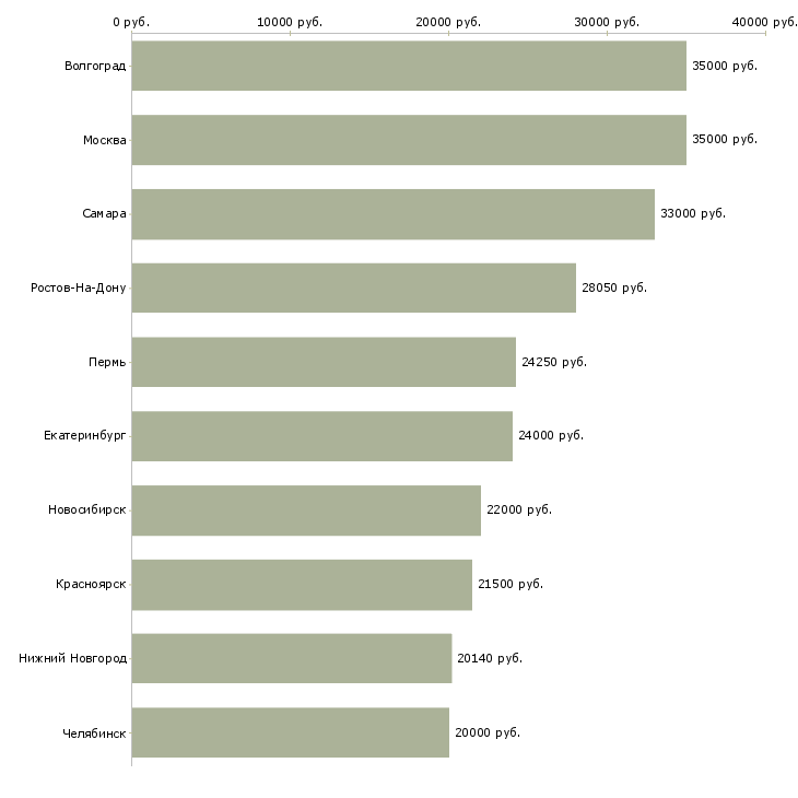 Поиск работы грузчик сменный-Медиана зарплаты для вакансии «грузчик сменный» в других городах