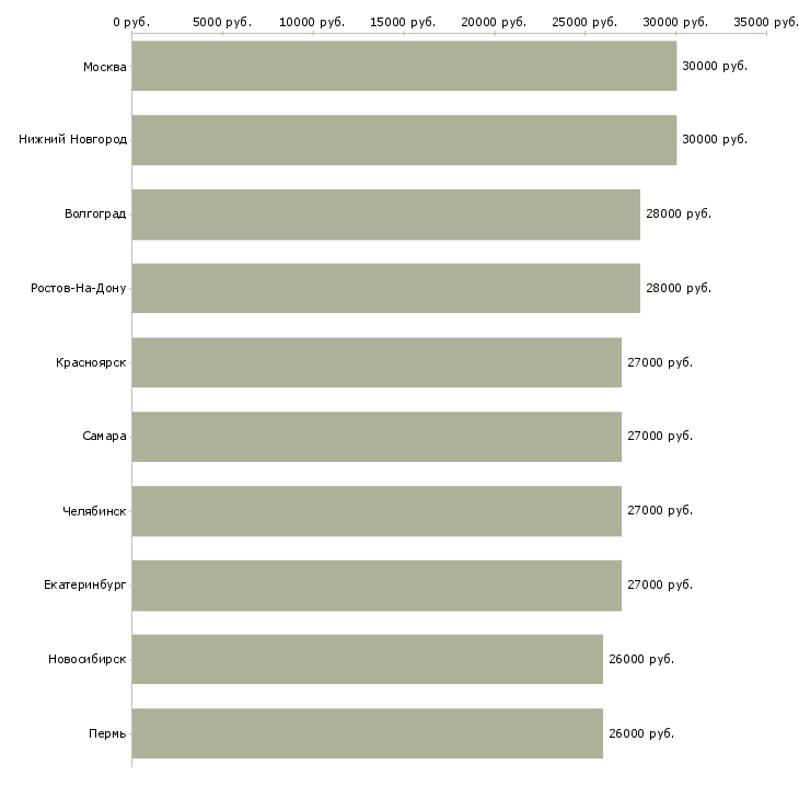 Поиск работы зарабатываем дополнительно-Медиана зарплаты для вакансии «зарабатываем дополнительно» в других городах