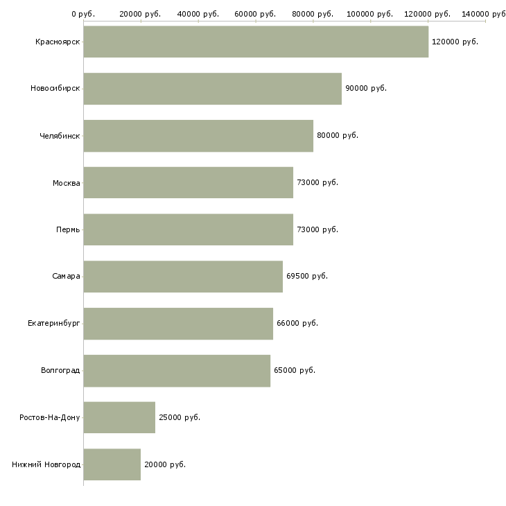 Поиск работы инженер строительной лаборатории-Медиана зарплаты для вакансии «инженер строительной лаборатории» в других городах